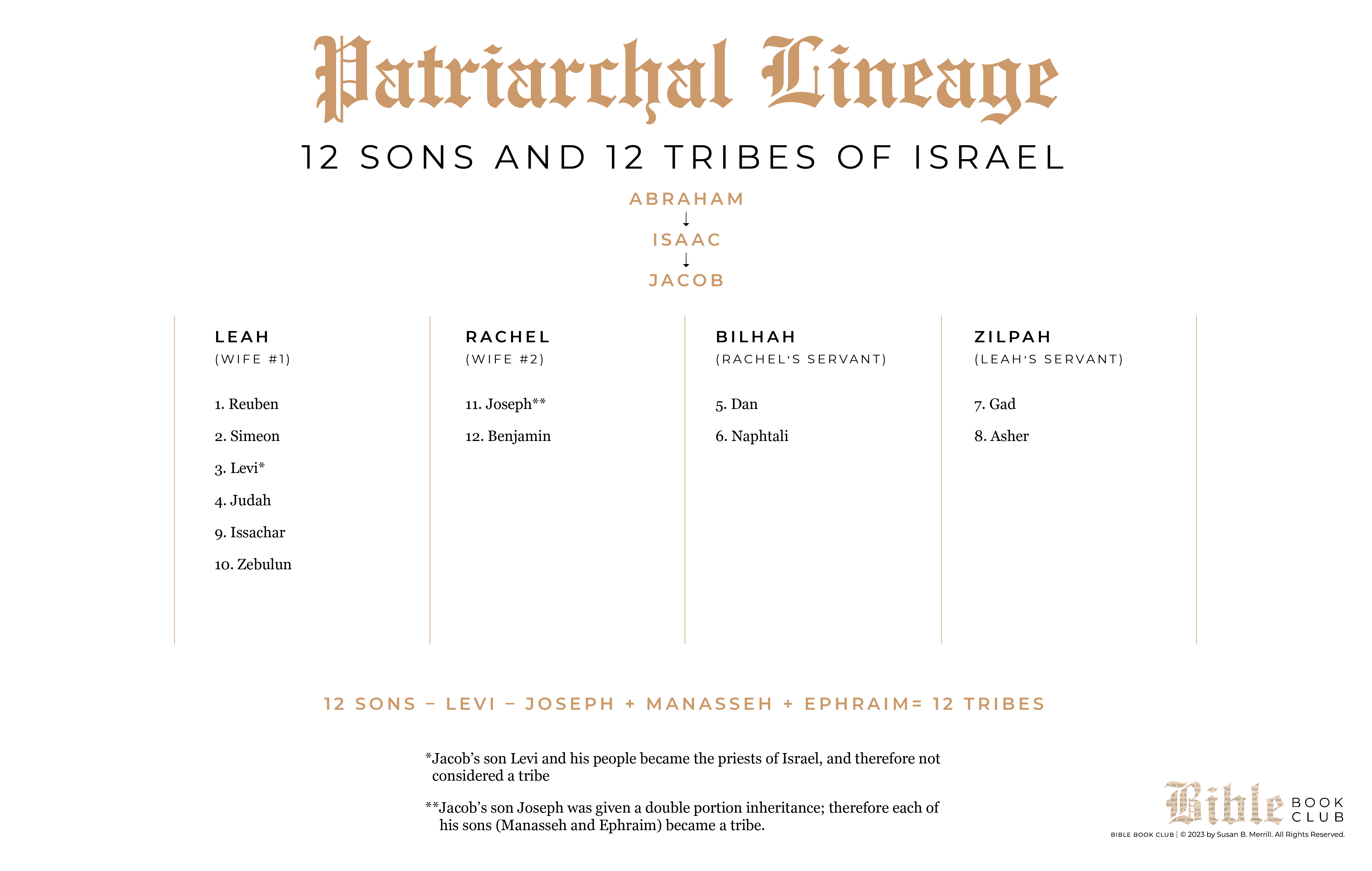 Patriarchal Lineage:12 Sons and 12 Tribes of Israel