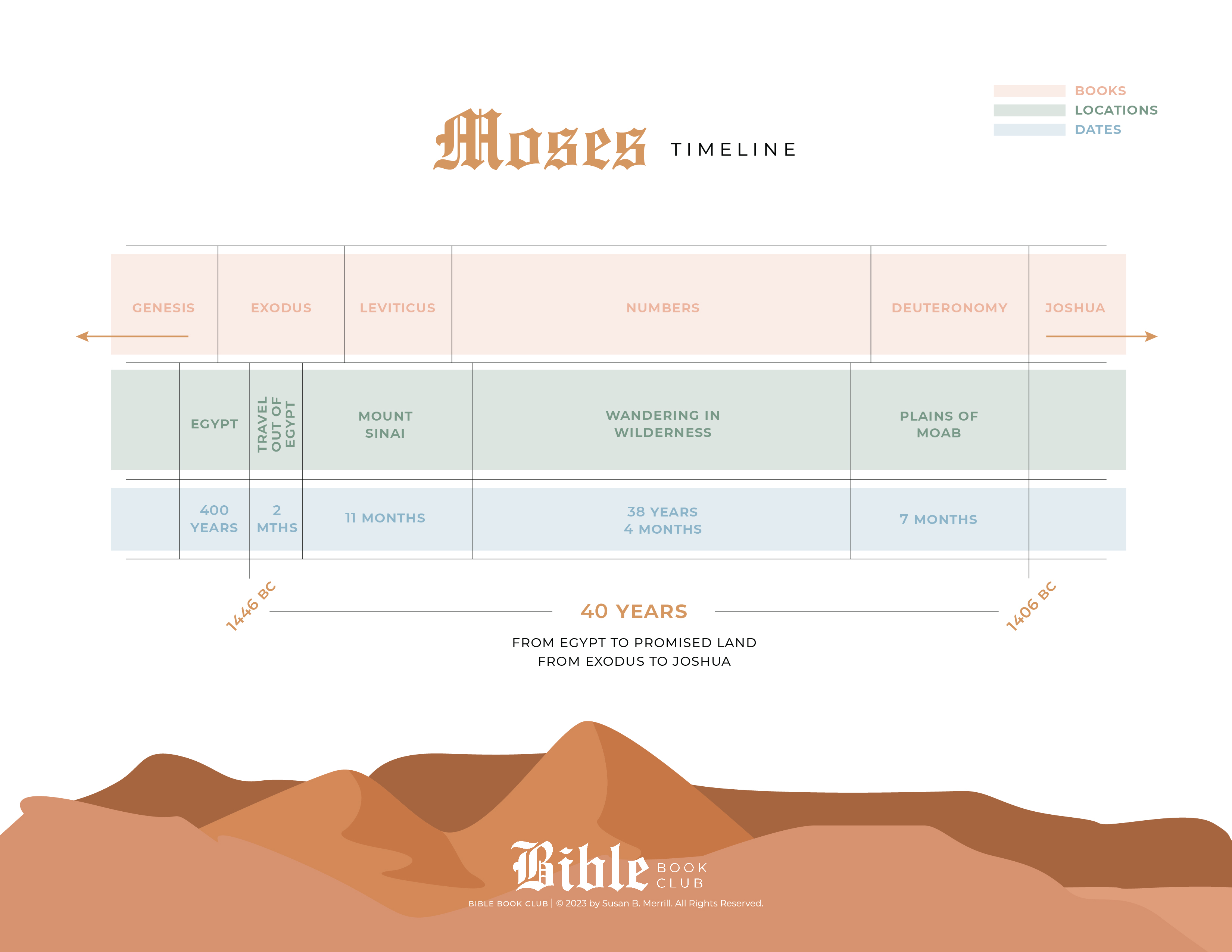 Moses Timeline