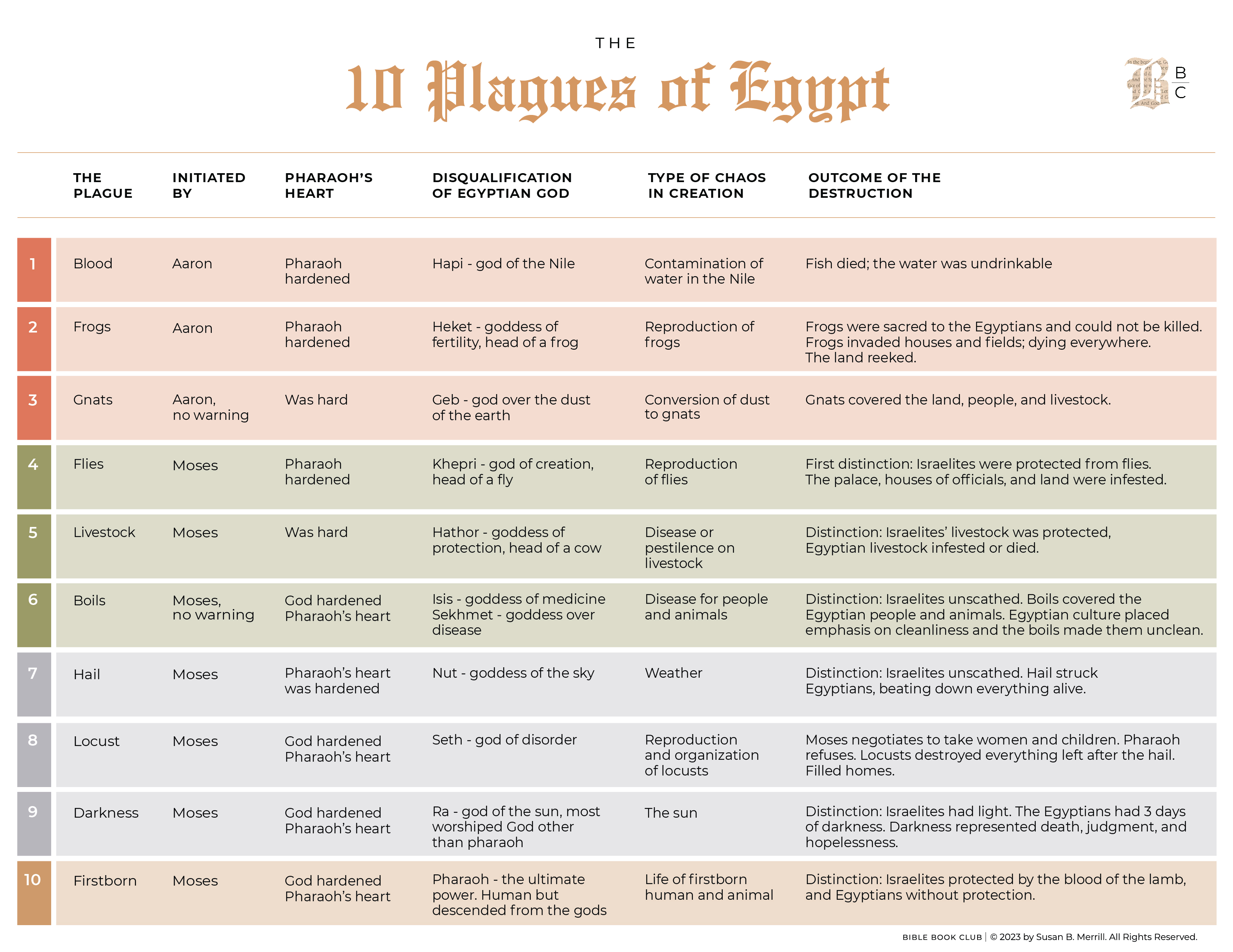 The 10 Plagues of Egypt