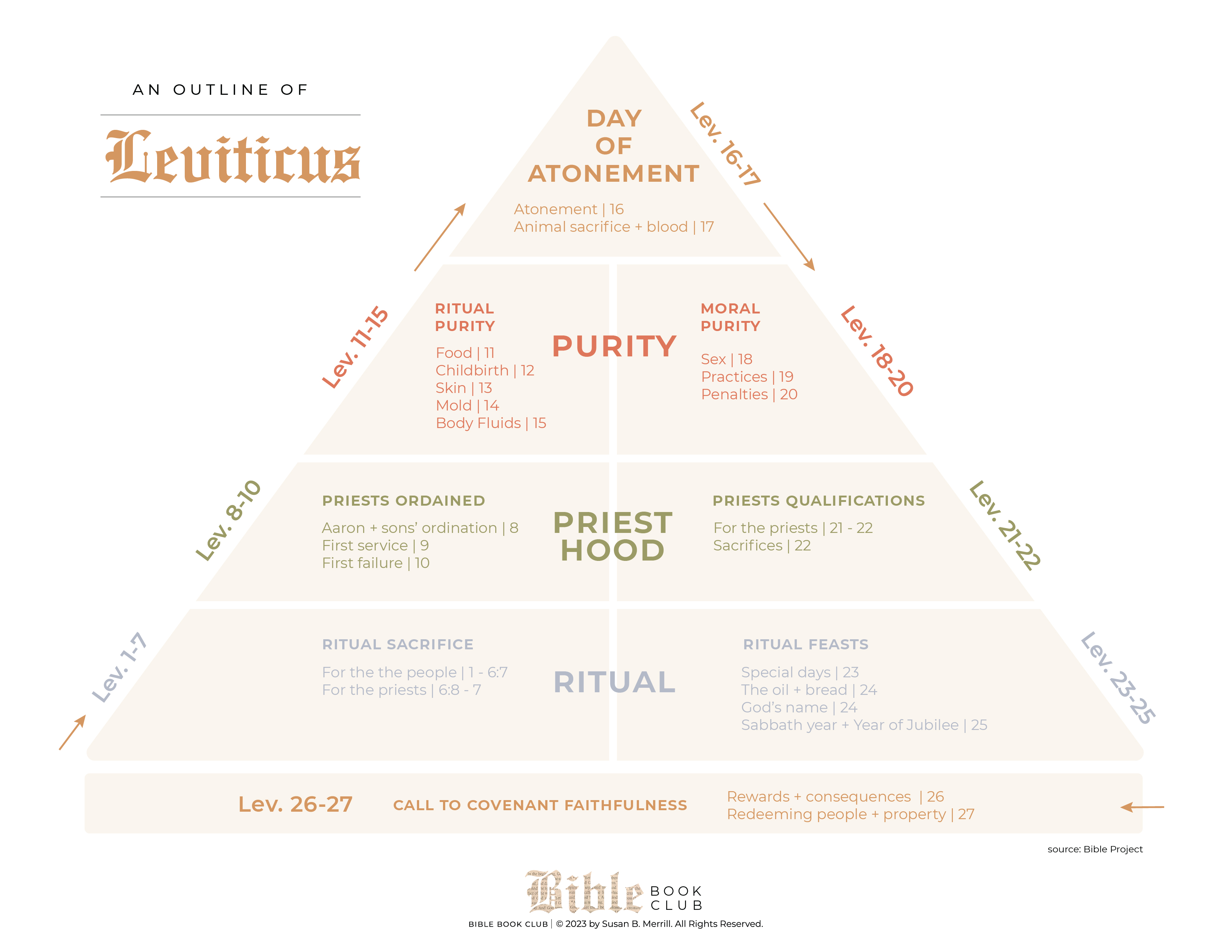 The Leviticus Outline