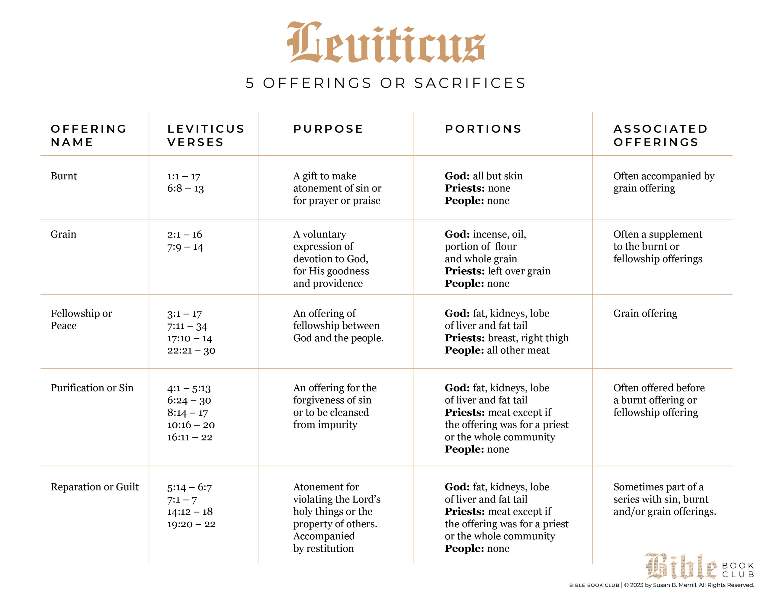There are five offerings or sacrifices listed on this chart: burnt, grain, fellowship/peace, purification/sin, and reparation/guilt.