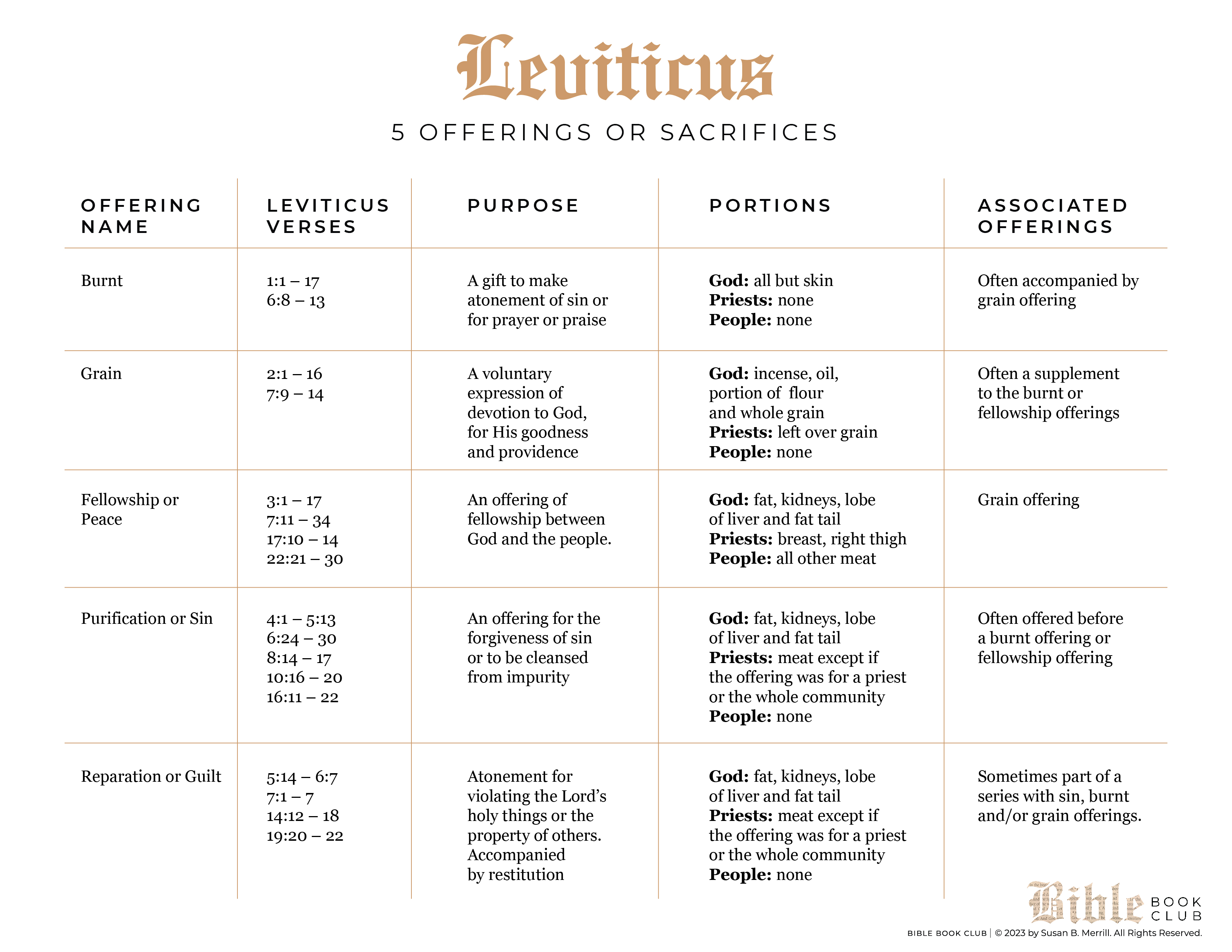 Leviticus Offerings Chart