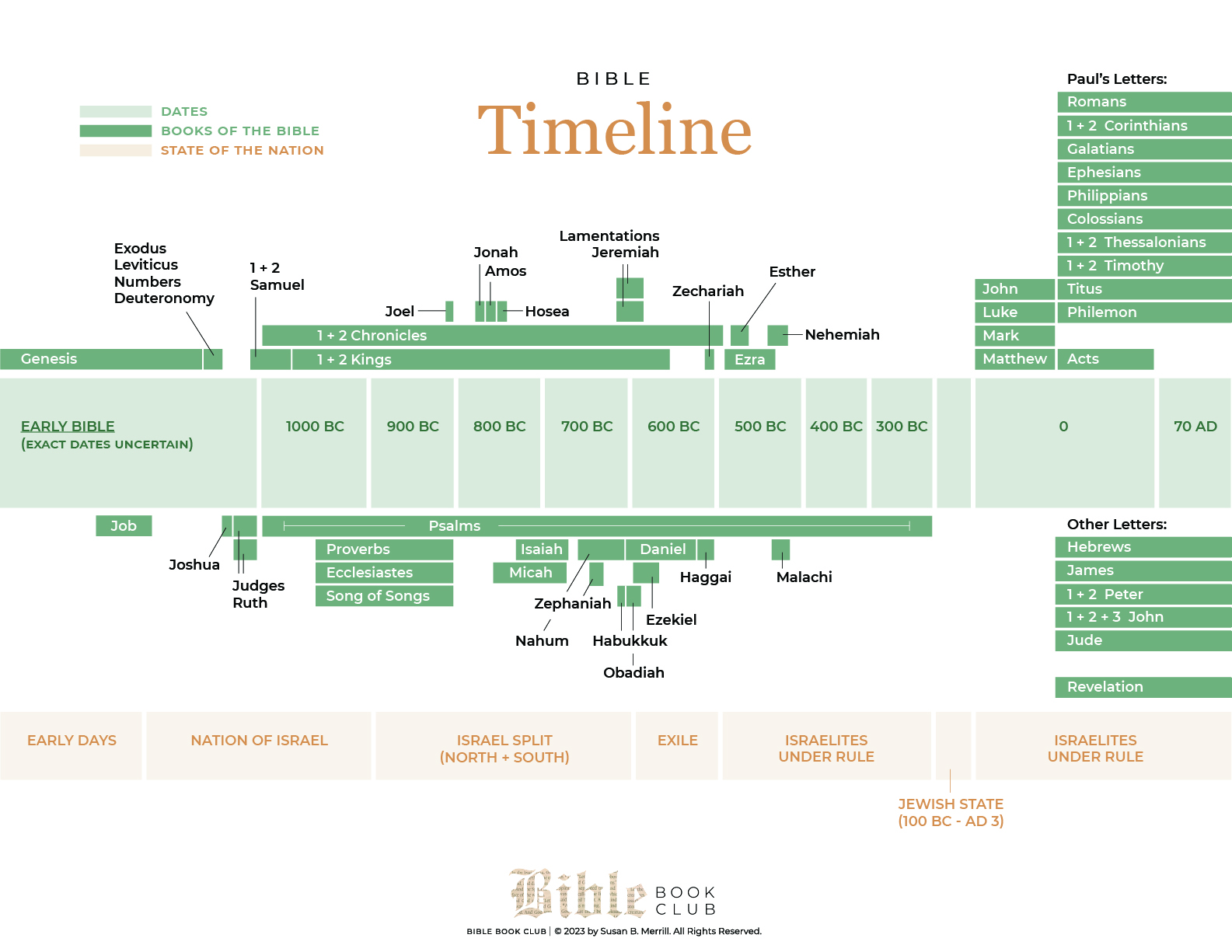 Bible Timeline