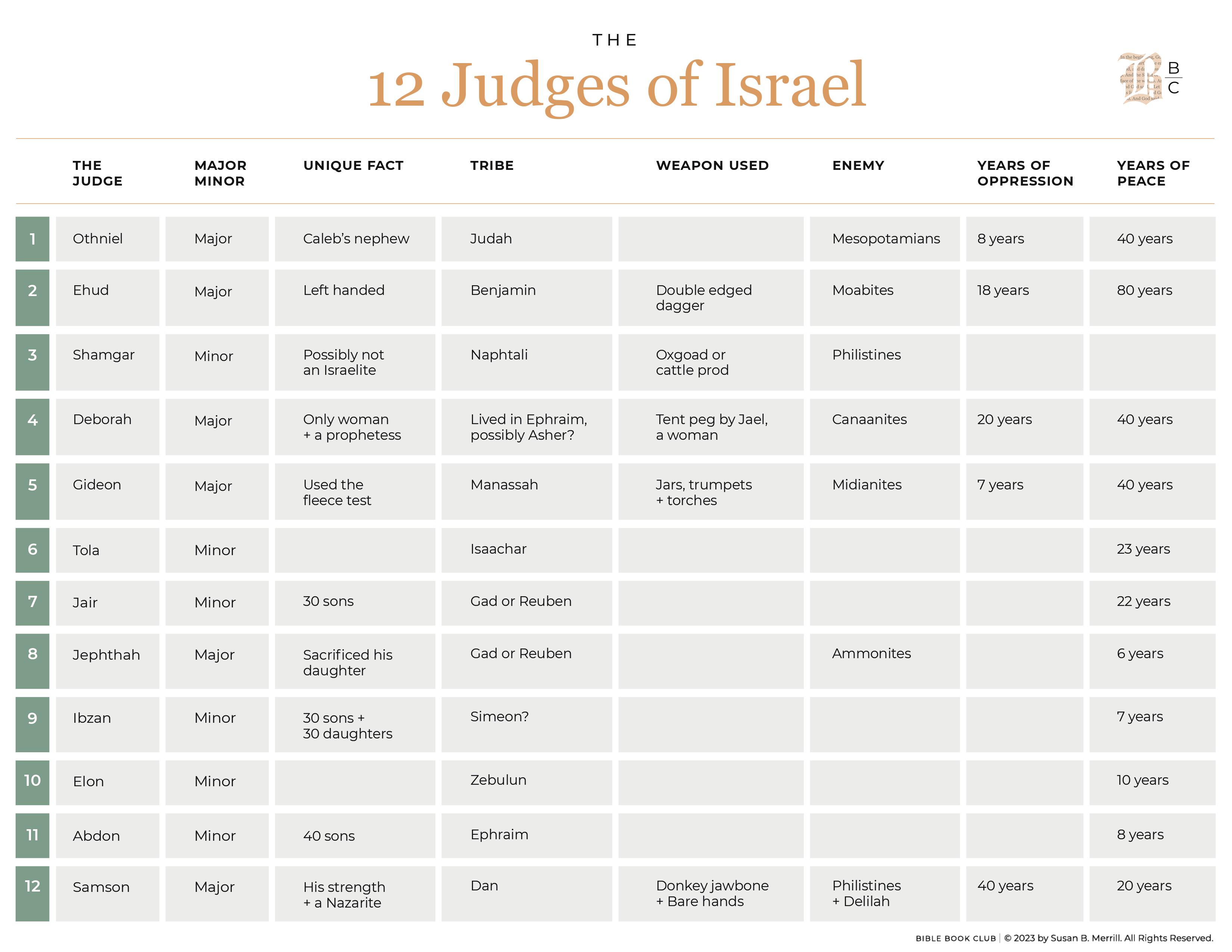 The 12 Judges of Israel