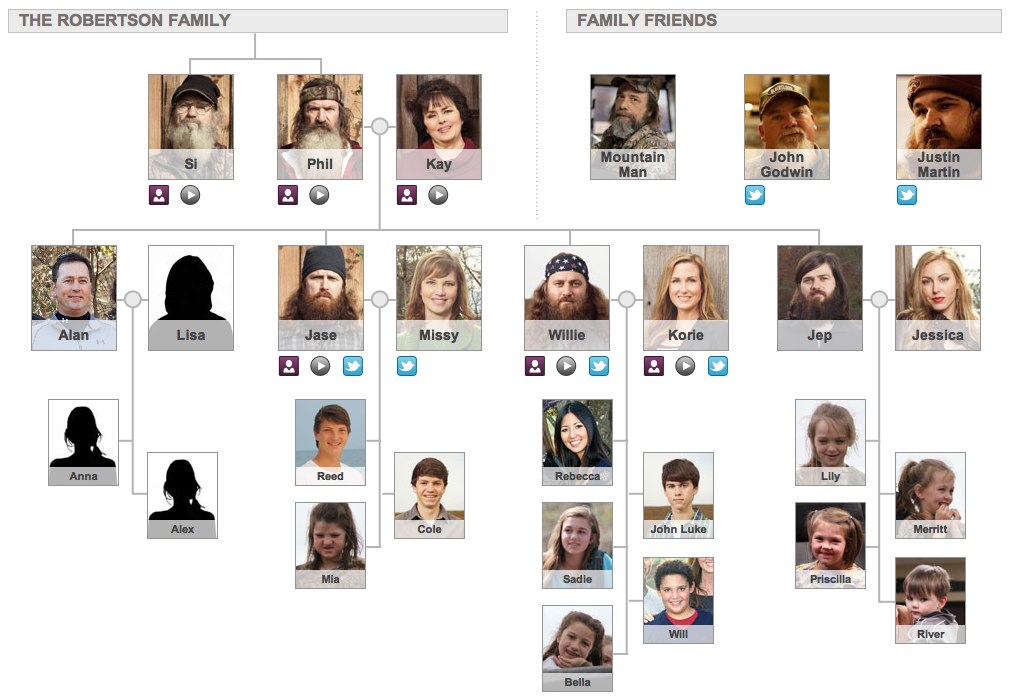 Duck Dynasty family tree